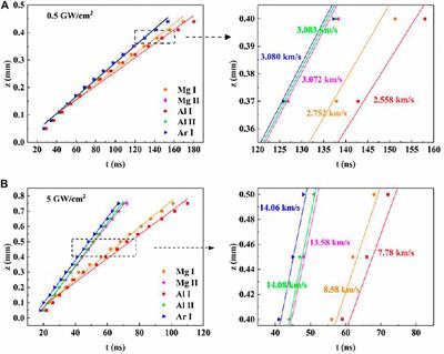 Kinetic Evolution of Laser Ablating Alloy Materials